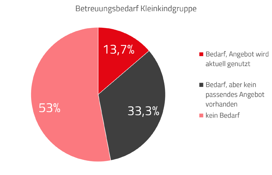 Betreungsbedarf Kleinkindgruppe