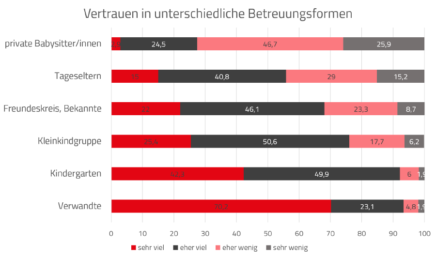 Vertrauen in unterschiedliche Betreuungsformen